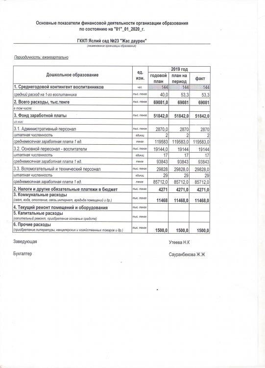 Основные показатеи